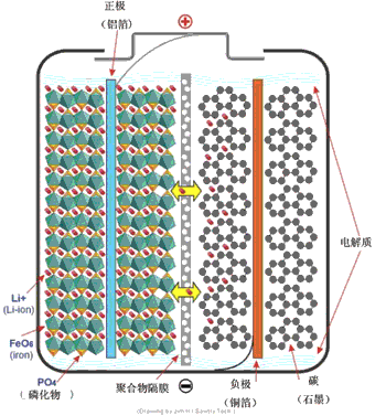 磷酸铁锂电池内部结构及工作原理  磷酸铁锂电池内部结构可分为极板