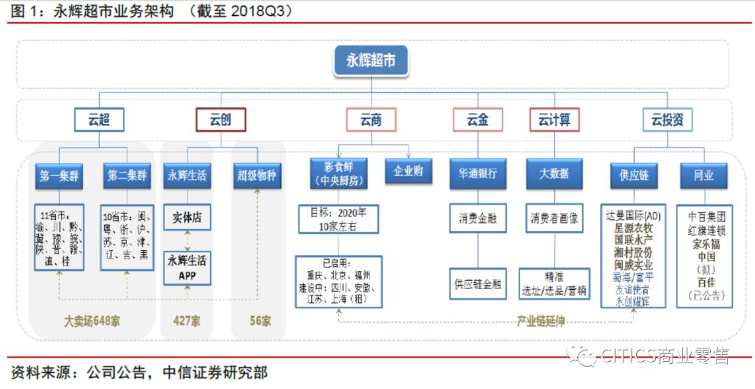 中信证券商业研究永辉超市重云超新架构再出发