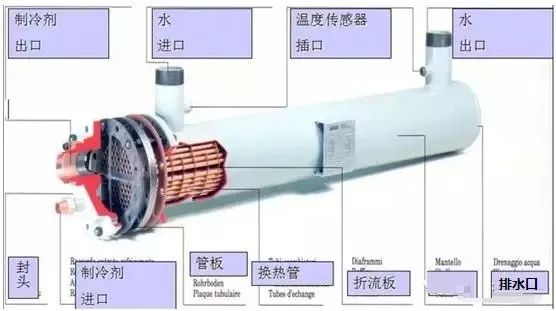 3换热器形式——套管式