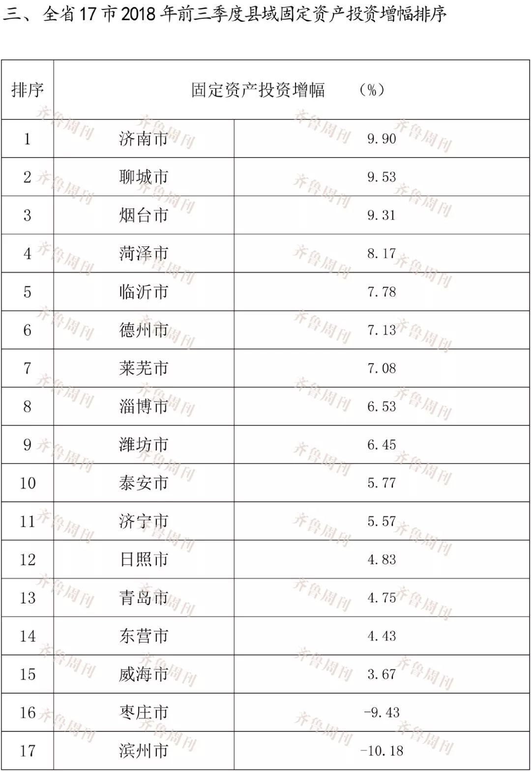 威海第三季gdp排名_山东省17地市第三季度GDP排名,潍坊总量排第4名,增速排12名