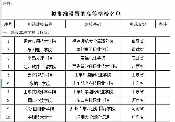 又有新大学成立？这类型的高校越来越让人关注！