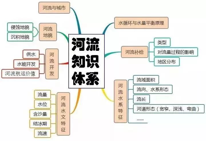 高考地理思维导图合集汇总高分必备期末神助攻