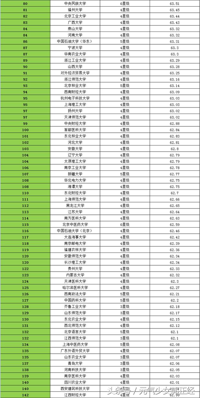 2018年中国大学排名700强排行榜，你们学校排第几？