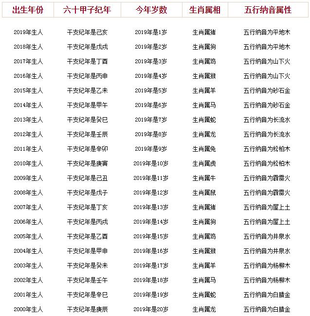 2019年虚岁年龄对照表，年龄虚岁怎么算_十二生肖