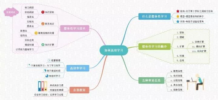 梦想摆渡人听说学霸们都有这样的小秘招思维导图了解一下