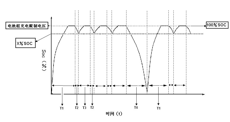 电池组间歇式充放电管理示意图