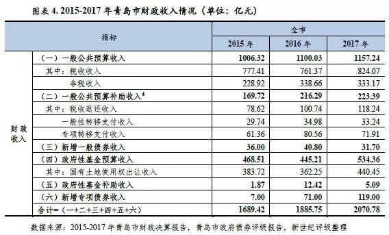 青岛下面各区GDP排名_重磅 青岛各区市2019年GDP总量和增速排名来了(2)