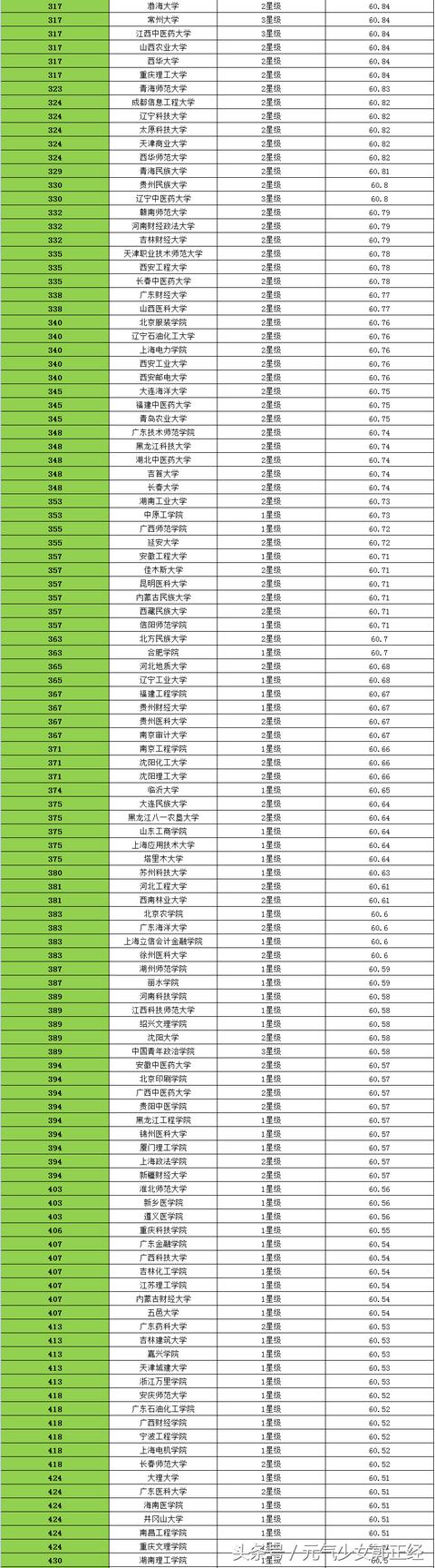 2018年中国大学排名700强排行榜，你们学校排第几？