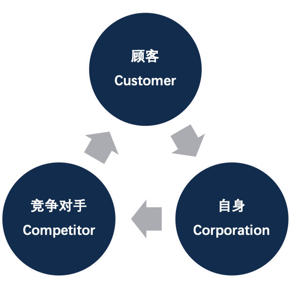 态度营销微课堂之3c战略模型