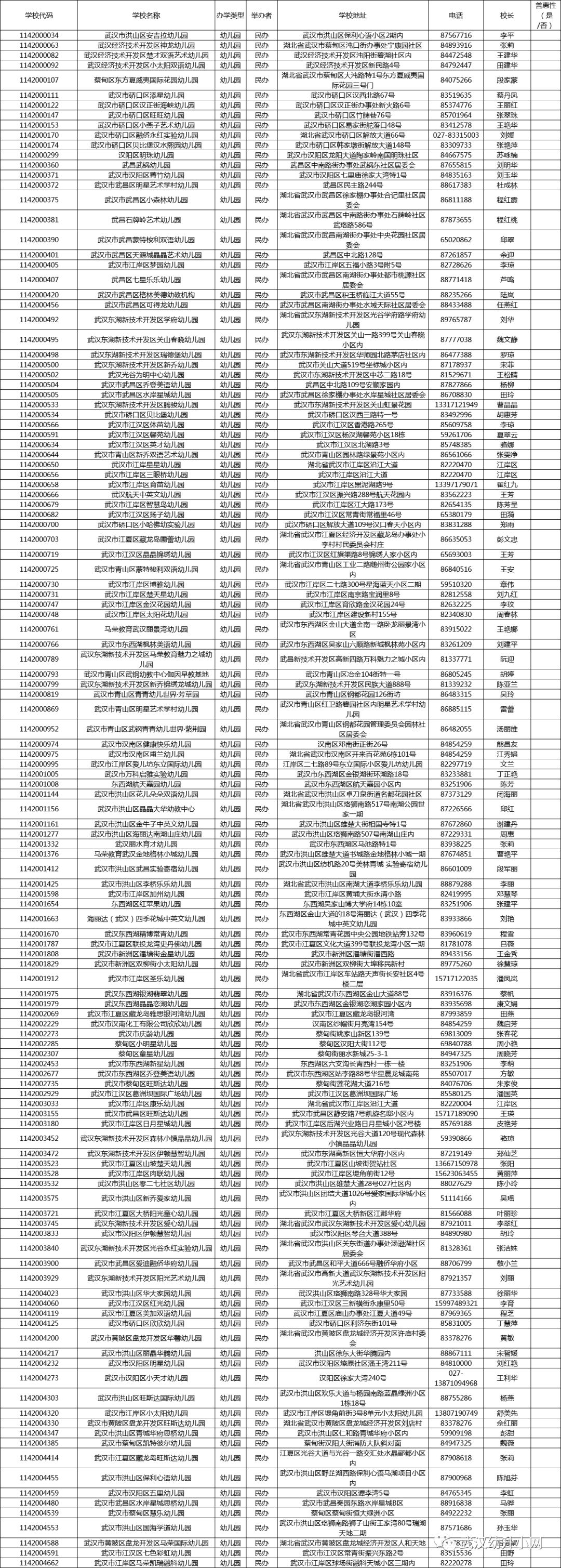 武汉262所民办幼儿园,地址,联系方式超全汇总!