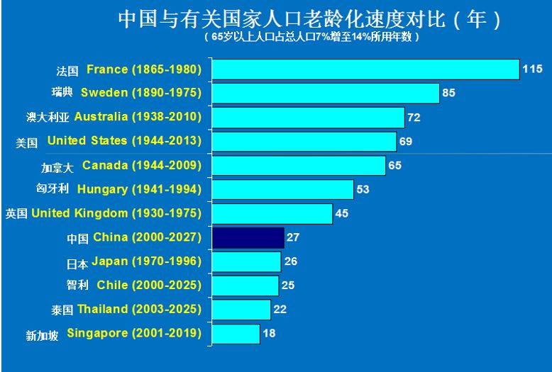 人口老龄化的优点_奥维云网 人口老龄化形势分析及对家电功能趋势影响(3)