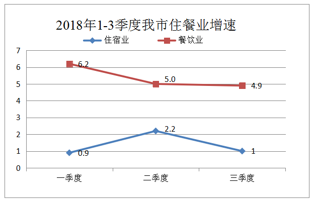 餐饮业发展现状分析尊龙登录我市住宿(图5)