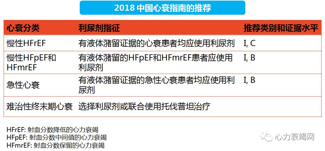 【心衰国际学院】吕强教授:重症心衰药物控制容量超负荷的新策略