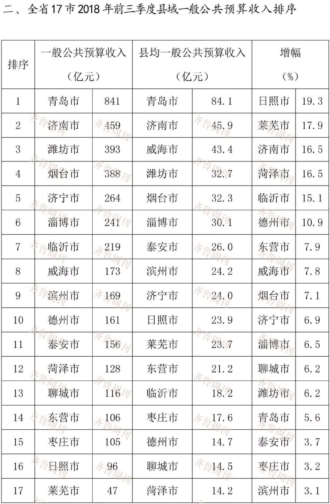 重庆前三季度gdp区县排名_2019年前三季度杭州各区 县 市 GDP排行榜 余杭等5区增速超8 图