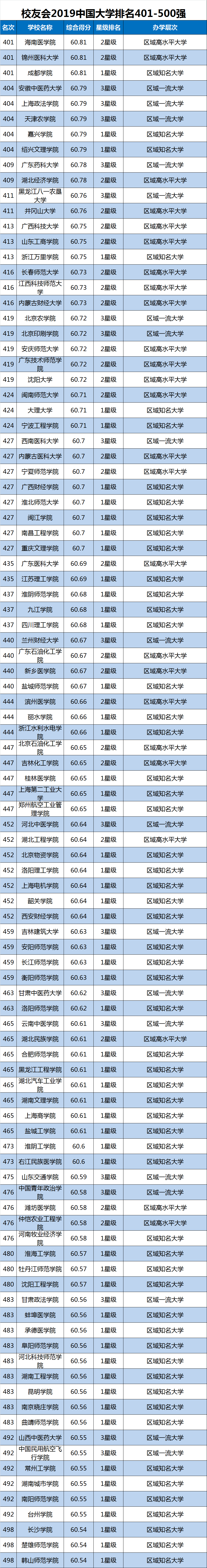 2019中国大学排名1200强，中国十大名校最新名单出炉