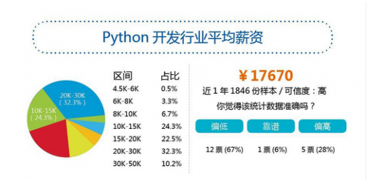 Python就業好不好？轉行學Python到底靠不靠譜？ 科技 第1張