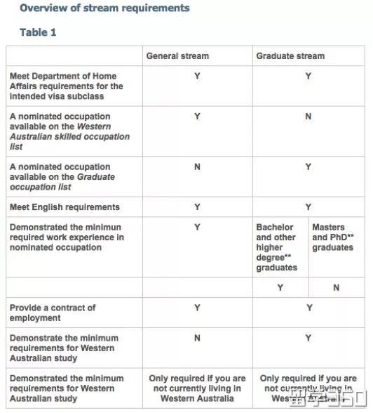 澳大利亚留学，西澳毕业生技术移民通道开启啦！
