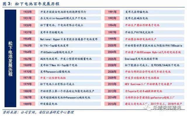 JDB电子【行业】全球动力电池巨头盘点(图7)