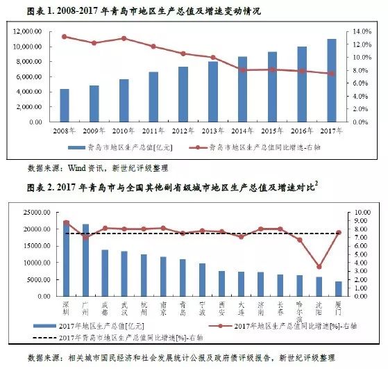 青岛下面各区GDP排名_重磅 青岛各区市2019年GDP总量和增速排名来了(3)