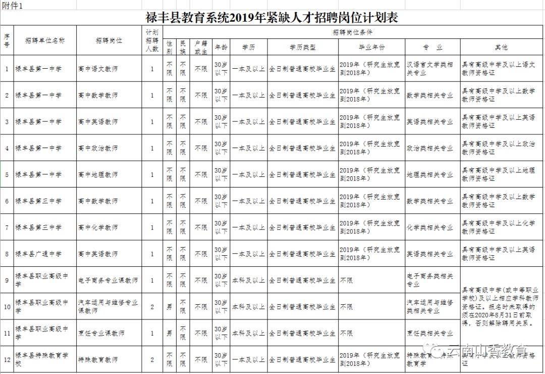 禄丰招聘信息_6月13日招聘 禄丰县 各地新招聘(2)