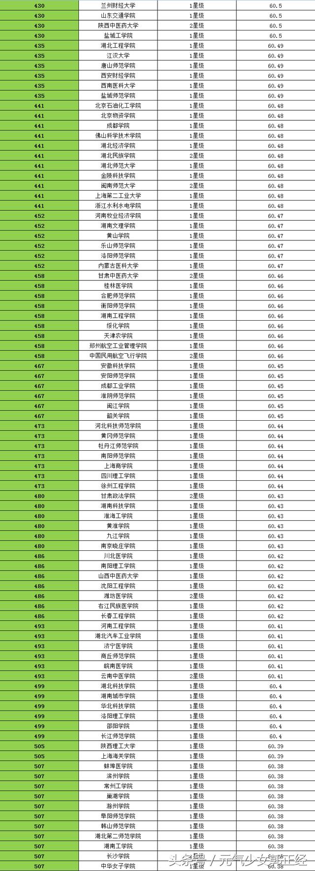2018年中国大学排名700强排行榜，你们学校排第几？
