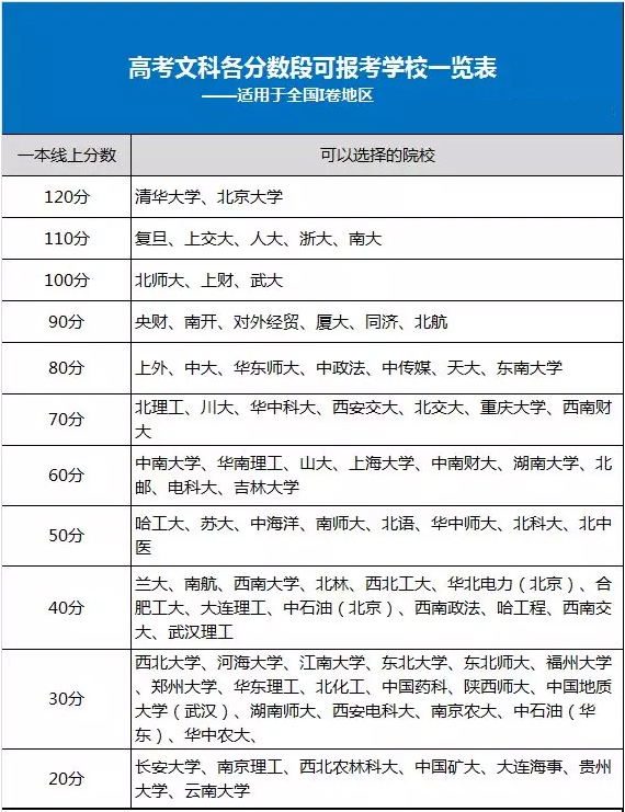 高考各分数段考生可报考哪些自主招生高校