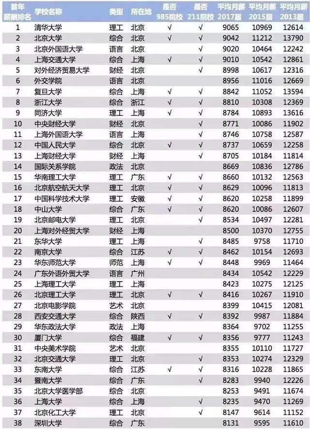 2018年毕业生薪酬排行榜，你排在第几？