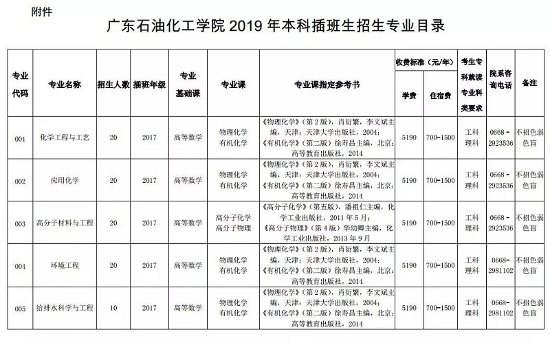 2019年广东石油化工学院专插本招生简章