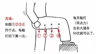 胆经的位置在人体的侧面,从臀部开始一直拍下来即可,每次200至300下.