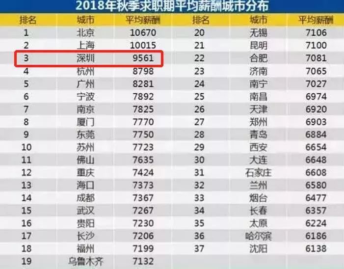 深圳人口平均年龄_深圳远超广州 荣登全球超级城市第六位(2)