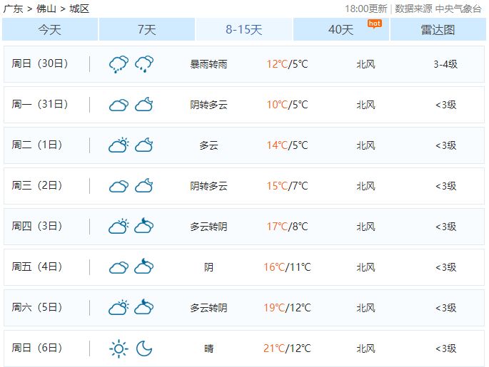 未来7天佛山天气预报,30日预计最低温5℃.