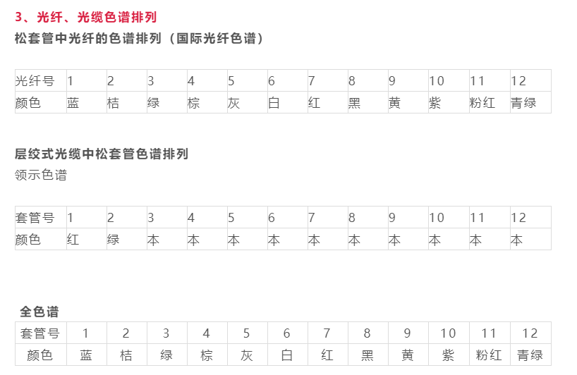 光纤熔接颜色顺序,这次终于可以彻底明白_色谱