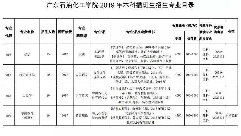 2019年广东石油化工学院专插本招生简章