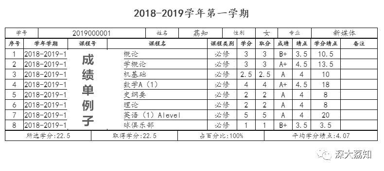 期末考试即将开始深大成绩等级及绩点算法你还不懂深大荔知