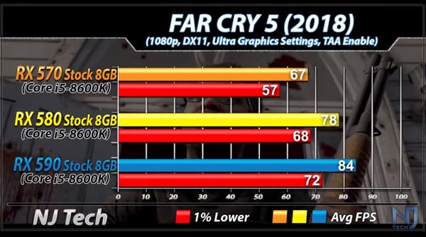 全球首款12nm工藝顯卡RX 590買不買？看RX 500系全員遊戲實測對比 遊戲 第7張