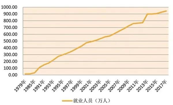 深圳经济的持续快速发展,带动就业规模不断扩大,就业总量稳步上升.