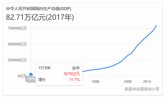 【财经abc】讯:自1978年改革开放以来,短短40年,我国经济发展速度一日