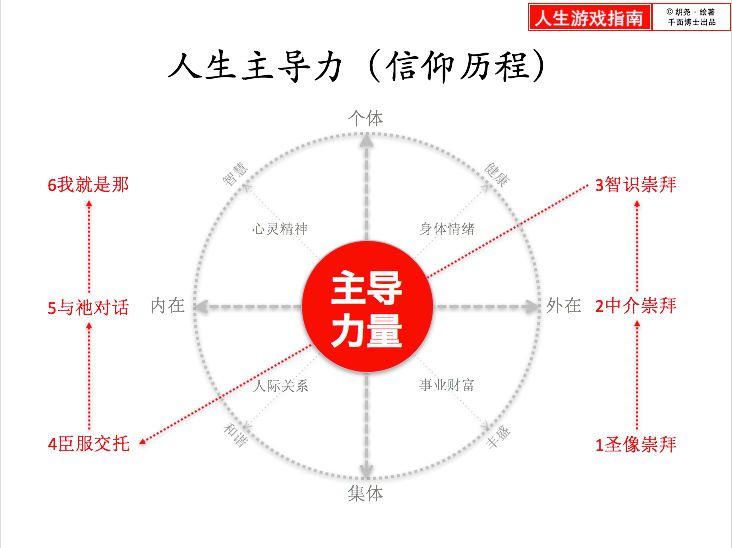 参见《人生坐标系与人类演化趋势》 如果还在外求,内在旅程还没开始呐