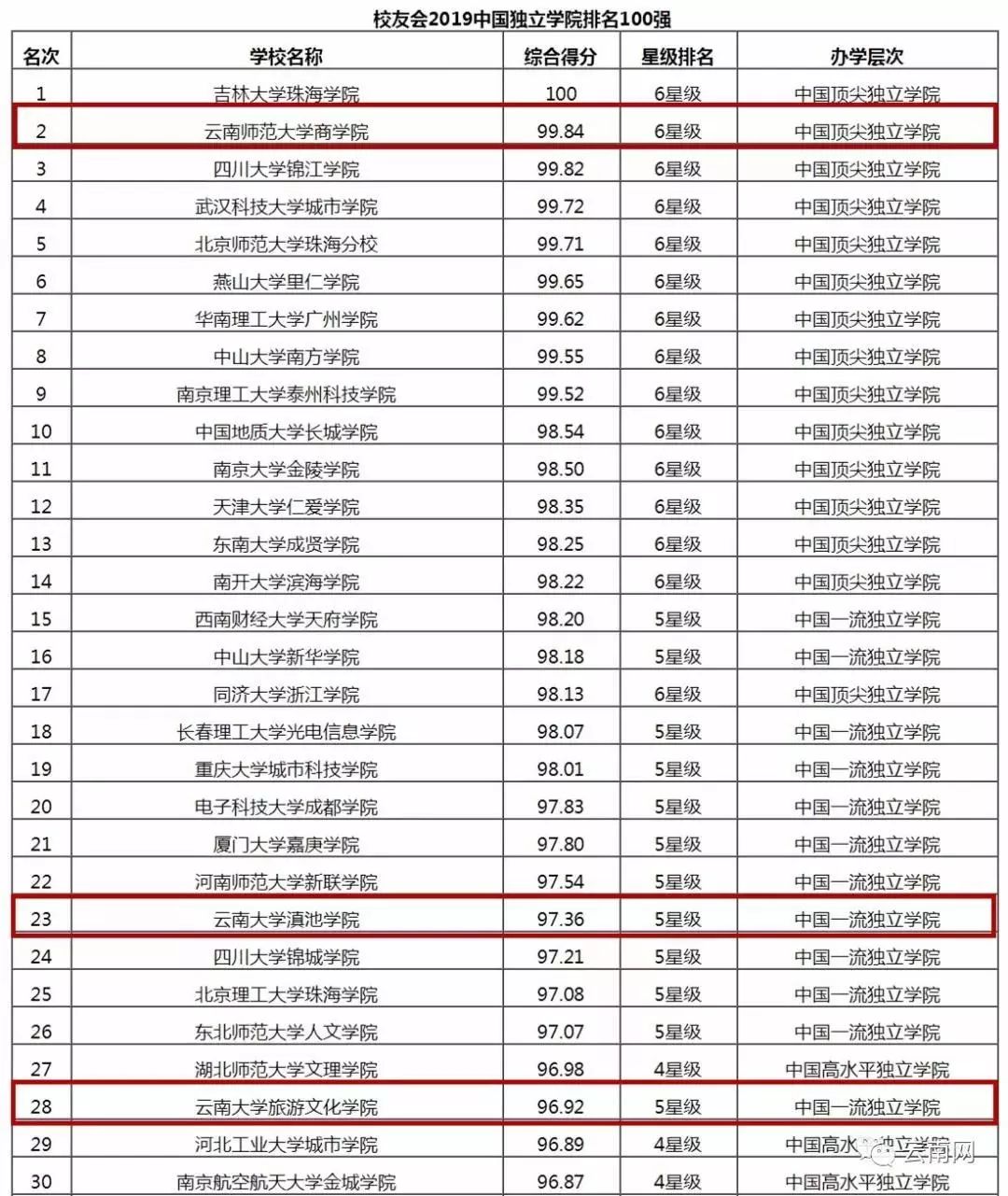 云南4所大学跻身非双一流高校百强!这学校更夺得榜首!