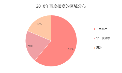 出手近60次——百度投資在2018年覺醒，奮起直追阿里騰訊 科技 第7張