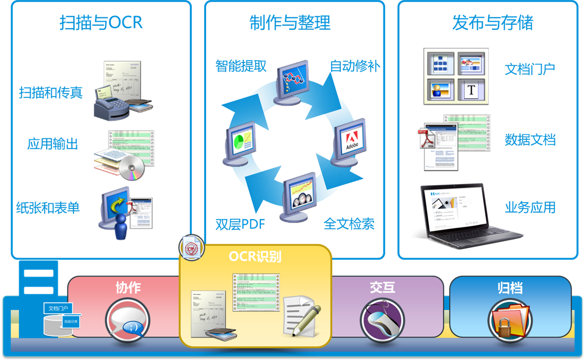 文档ocr-双层pdf制作,电子化办公,提高办公效率
