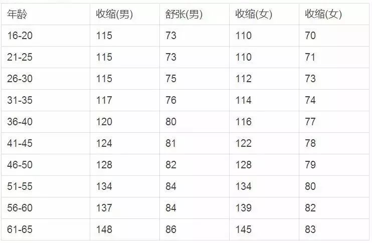 年龄血压对照表你这里有一份吗