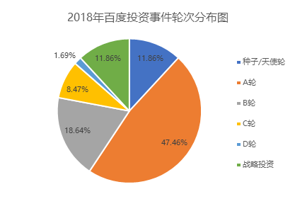 出手近60次——百度投資在2018年覺醒，奮起直追阿里騰訊 科技 第4張