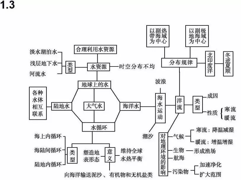 高中地理人口思维导图_高中地理思维导图