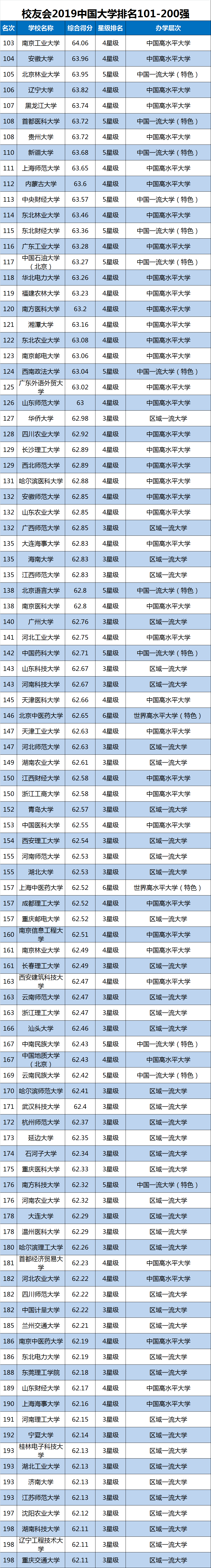 2019中国大学排行榜单最新发布，转给高考生！插图7