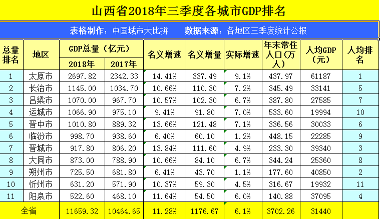 山西前三季度gdp(3)