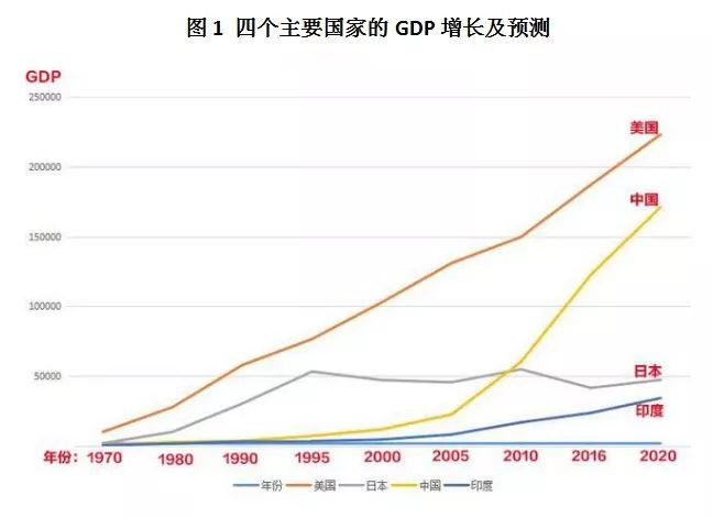 这条gdp曲线完美地展现了中国经济的起飞式增长