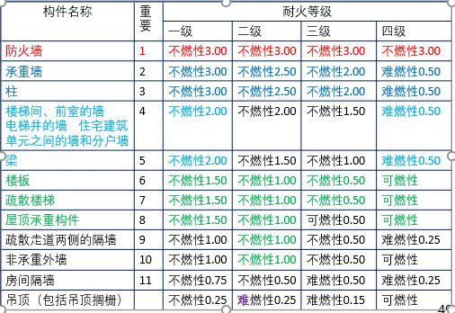 干货课堂2019消防技术实务建筑防火详解建筑分类与耐火等级