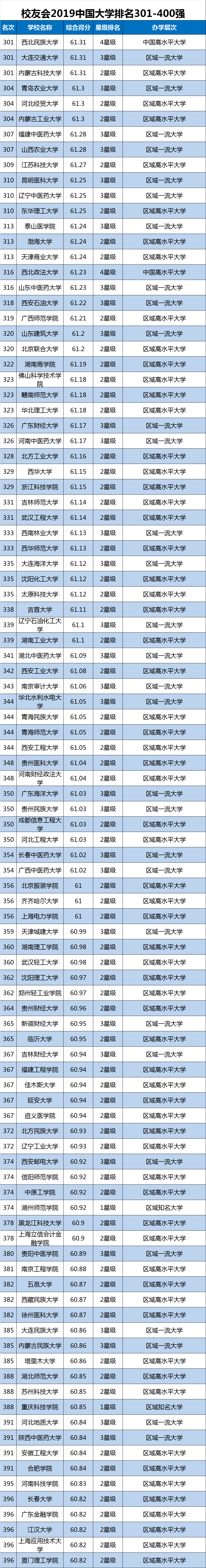2019中国大学排行榜单最新发布，转给高考生！插图9