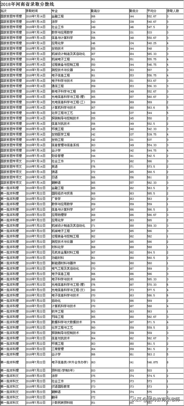 长春理工大学2018年录取分数线